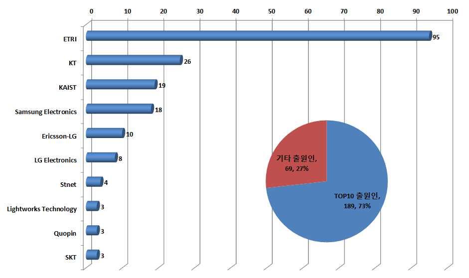 K-ICT Standardization Strategy Map 광통신네트워크중점표준화항목별국내 TOP10 출원인현황 < 광통신네트워크중점표준화항목별국내 TOP10 출원인현황 > - 광통신네트워크표준화항목기술분야의국내 TOP10 출원인현황을살펴보면, TOP10 출원인의출원량이 189건 (73%) 으로기타출원인 69건 (27%) 에비해대부분의