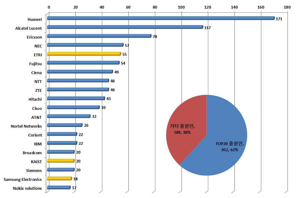 K-ICT Standardization Strategy Map 광통신네트워크중점표준화항목별국외 TOP20 출원인현황 < 광통신네트워크중점표준화항목별국외 TOP20 출원인현황 > - 광통신네트워크표준화항목기술분야의국외 TOP20 출원인현황을살펴보면, TOP20 출원인의출원량이 952건 (62%) 으로기타출원인 589건 (38%) 에비해대부분의