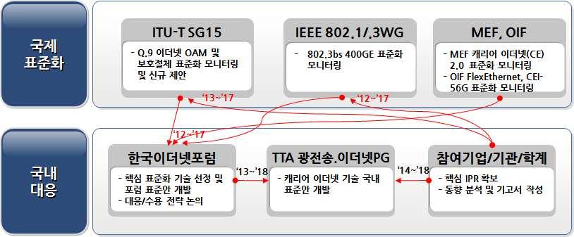 Ver.2016 - 대응체계 - 국제표준화대응방안 : IEEE 802 에서는 400G bit/s 이더넷기술에대한표준화를추진하고있고, ITU-T 에서는이더넷운용관리유지보수및보호절체에대한표준화활동을추진하고있음. 또한 OIF 에서는 FlexEthernet, CEI-56G 기술에대한표준화를추진하고있고, MEF 에서는 CE 2.0 에대한표준화를추진하고있음.