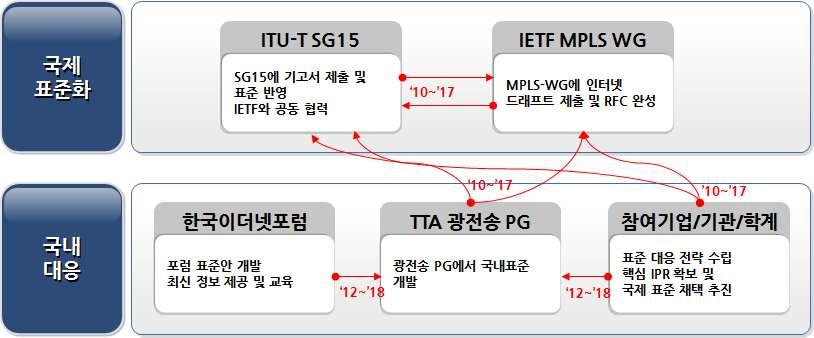 Ver.2016 - 대응체계 - 국제표준화대응방안 : MPLS-TP 기술의필수적인표준화항목은자동화된망관리와망생존성을 보장하는 OAM 과보호절체기술로서우리나라는정부출연연구소인 ETRI 를중심으로 2010 년부터 2014 년까지주도한 APC (Automatic Protection Coordination) 기반의 MPLS-TP 선형보호절체기술을 IETF RFC