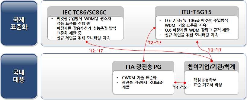 Ver.2016 - 대응체계 - 국제표준화대응방안 : ITU-T SG15 에서초고속광링크기술과더불어파장가변형메트로 WDM 광링크기술표준화활동이진행중임. 파장가변형메트로 WDM 광링크표준은무선프론트홀등을응용분야로선정하고있어해외통신사업자및시스템제조사들이적극참여중임.