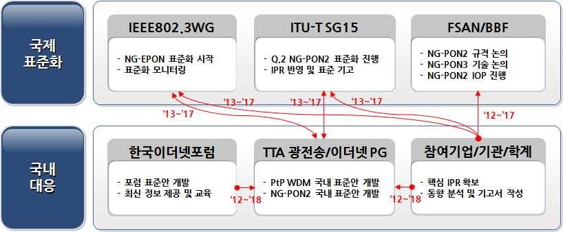 Ver.2016 - 대응체계 - 국제표준화대응방안 : ITU-T SG15 그룹에서는 2015 년상반기를목표로 40 기가용량의 NG-PON2 기술표준화를진행중임. IEEE 802 에서는 NG-EPON 논의를시작하였고중점표준화대상항목임.