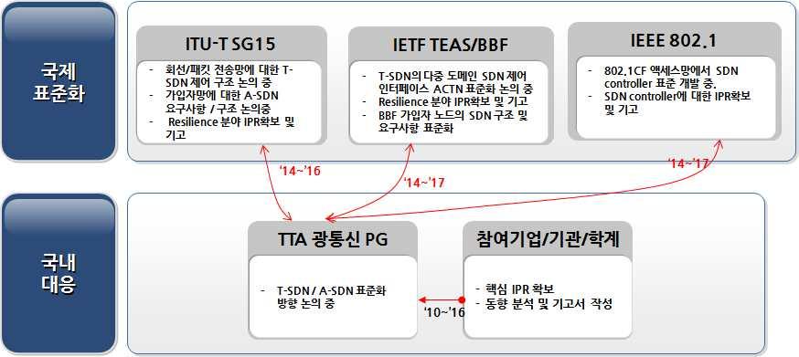 Ver.2016 - 대응체계 - 국제표준화대응방안 : ITU-T SG15 에서 T-SDN 컨트롤러의구조및내부컴포넌트구성에대한표준을추진중임. 즉, ASON 기술기반으로중앙집중방식의 SDN 기술로전송망 (PTN 망과 OTN 망 ) 을제어하기위한구조표준을작업중임.