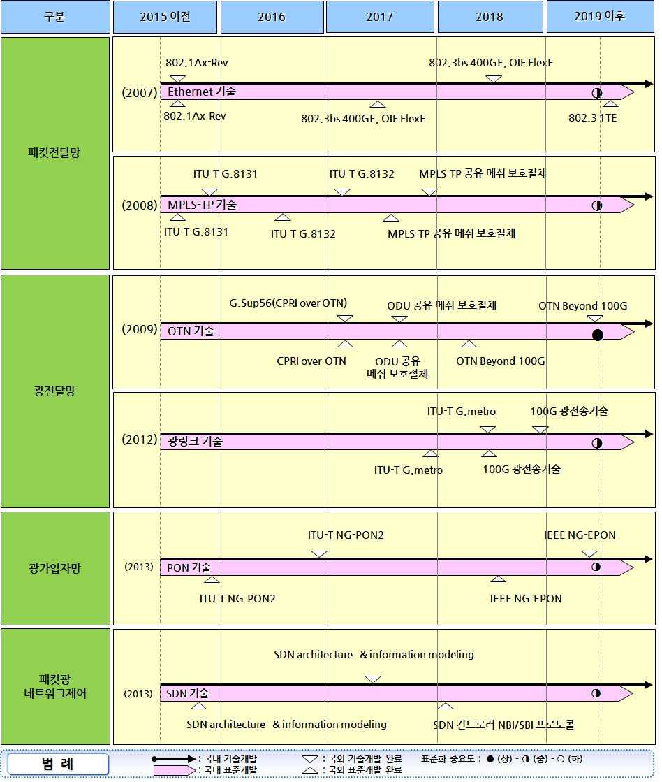 K-ICT Standardization Strategy Map 3.4.