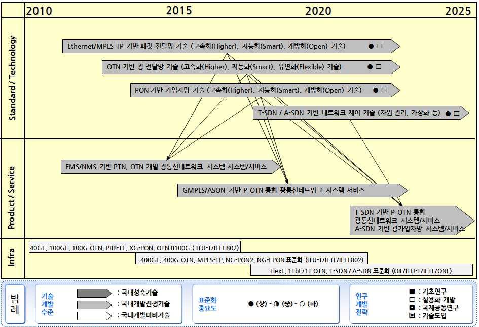 Ver.2016 장기 (~2025)