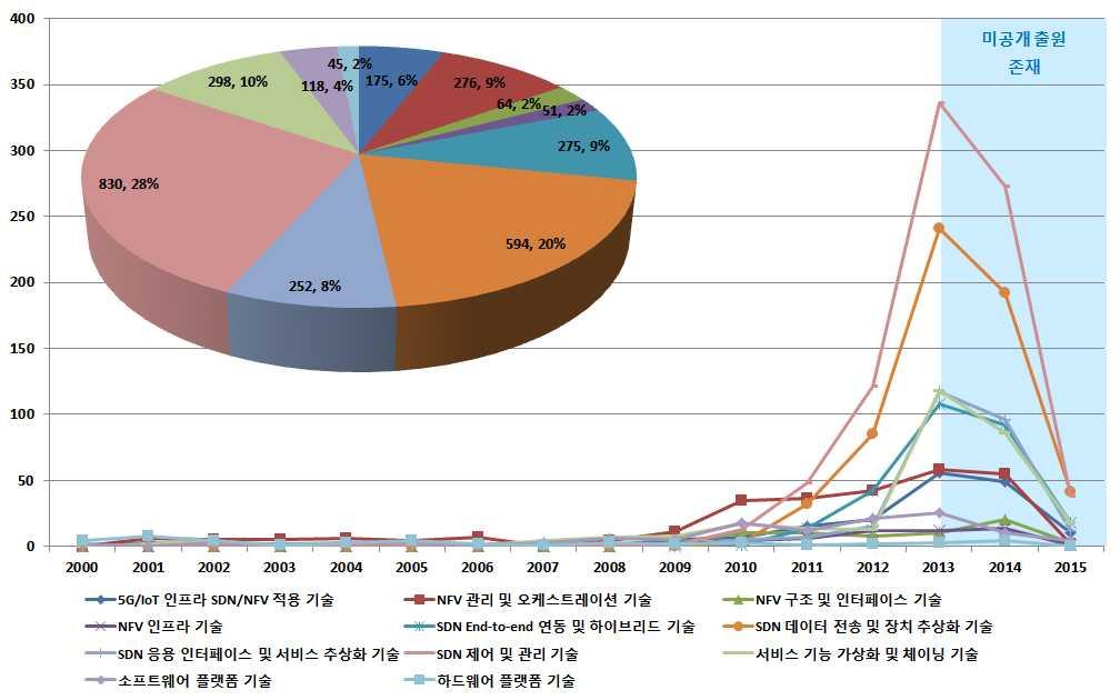 K-ICT Standardization Strategy Map SDN/NFV 중점표준화항목별특허출원동향 < SDN/NFV 중점표준화항목별특허출원동향 > - SDN/NFV 전체표준화항목기술별특허출원동향 ( 한국, 미국, 일본, 유럽, 국제특허합산기준 ) 을살펴보면, SDN 제어및관리기술 830건 (28%), SDN 데이터전송및장치추상화기술 594건