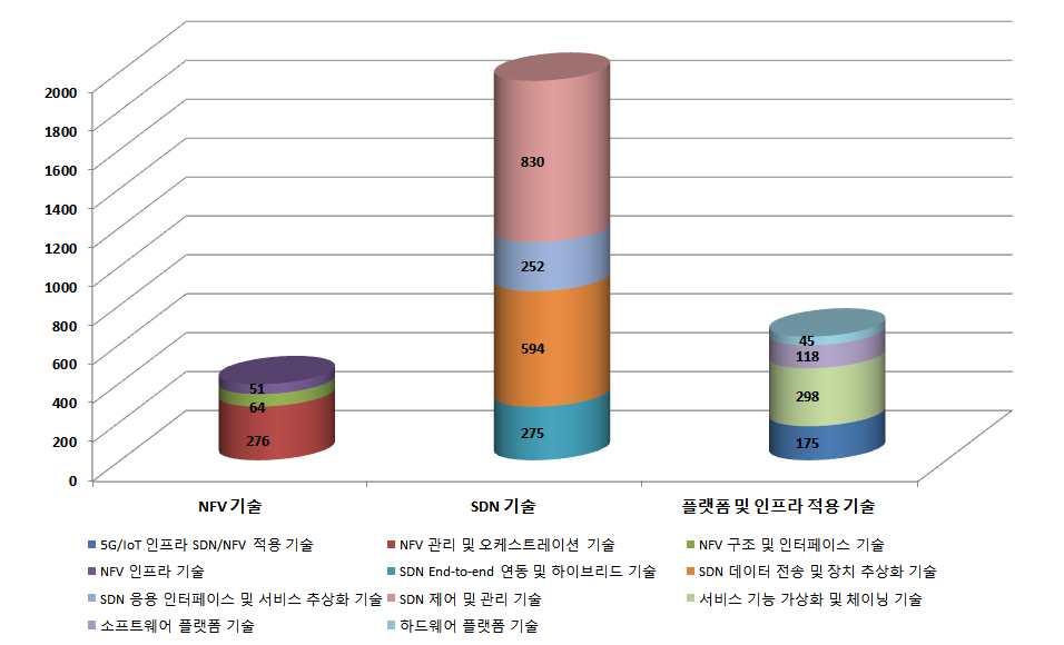 Ver.2016 SDN/NFV 분야전체특허출원분포현황 < SDN/NFV 분야전체특허출원분포현황 > - SDN/NFV 분야전체표준화항목 (SDN 기술, NFV 기술, 플랫폼및인프라적용기술 ) 특허출원분포현황 ( 한국, 미국, 일본, 유럽, 국제특허합산기준 ) 을살펴보면, 출원량기준으로 SDN 기술분야는 SDN 제어및관리기술 (830건), SDN