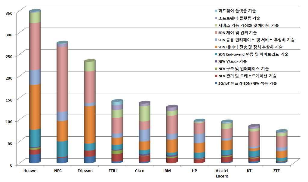 K-ICT Standardization Strategy Map SDN/NFV 기술분야전체 TOP10 출원인현황 < SDN/NFV 분야전체 TOP10 출원인현황 > - SDN/NFV 기술분야전체 TOP10 출원인현황 ( 한국, 미국, 일본, 유럽, 국제특허합산기준 ) 을 살펴보면, 출원량기준으로