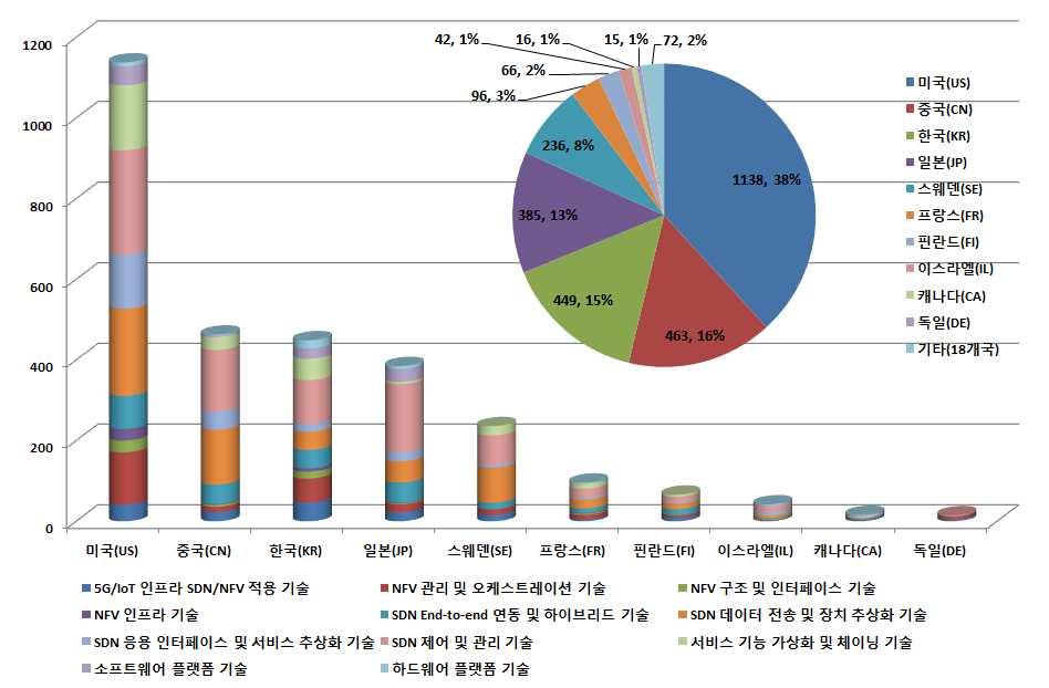 K-ICT Standardization Strategy Map SDN/NFV 기술분야전체 TOP10 출원인국적현황 < SDN/NFV 기술분야전체 TOP10 출원인국적현황 > - SDN/NFV 기술분야전체 TOP10 출원인국적현황 ( 한국, 미국, 일본, 유럽, 국제특허합산기준 ) 을살펴보면, 출원량기준으로미국 (1138건), 중국 (463건), 한국