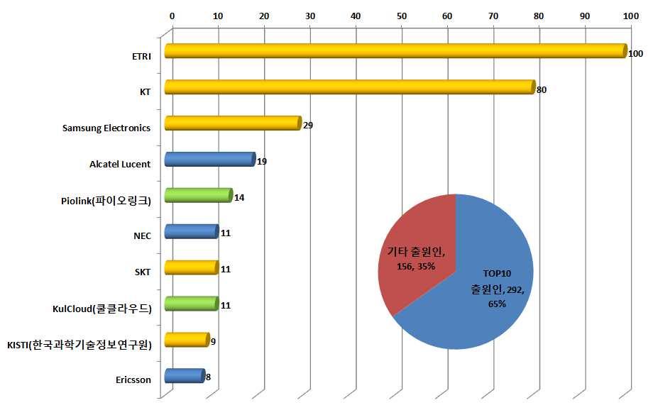 K-ICT Standardization Strategy Map SDN/NFV 기술분야국내 TOP10 출원인현황 < SDN/NFV 기술분야국내 TOP10 출원인현황 > - SDN/NFV 기술분야의국내 TOP10 출원인현황 ( 한국특허기준 ) 을살펴보면, TOP10 출원인의출원량이 292건 (65%) 으로기타출원인 156건 (35%) 에비해대부분의