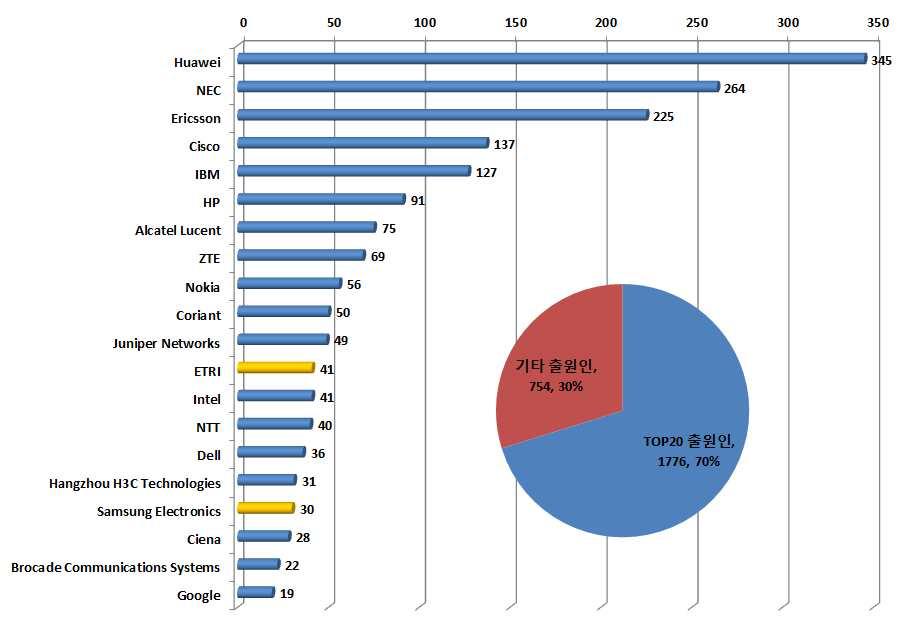 Ver.2016 SDN/NFV 기술분야국외 TOP20 출원인현황 < SDN/NFV 기술분야국외 TOP20 출원인현황 > - SDN/NFV 기술분야의국외 TOP20 출원인현황 ( 미국, 일본, 유럽, 국제특허합산기준 ) 을살펴보면, TOP20 출원인의출원량이 1776건 (70%) 으로기타출원인 754건 (30%) 에비해대부분의 IPR을확보한것으로나타남 -