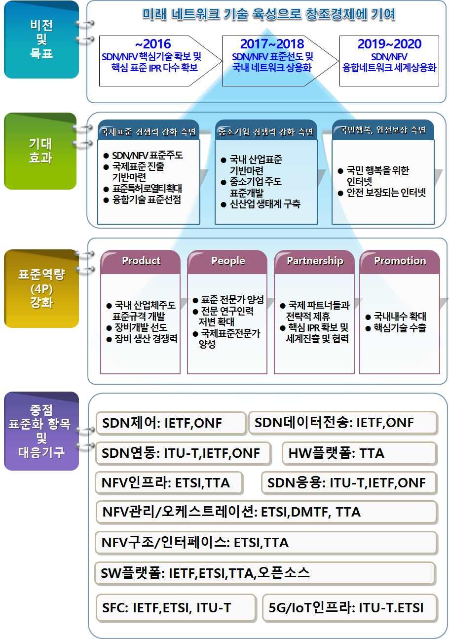 K-ICT Standardization Strategy Map 3.