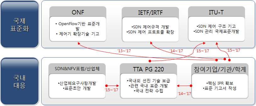 Ver.2016 - 대응체계 - 국제표준화대응방안 : SDN 제어및관리기술은네트워크장비의기능을정의할수있는 API 를제공하여, 소프트웨어적으로네트워크경로및제어등을동적으로프로그램할수있도록함으로서다양한융복합서비스를위한최적화된네트워킹환경을구현할수있도록하는표준기술로, 특히 ONF, IETF 등에서관련표준화작업을시작하여,