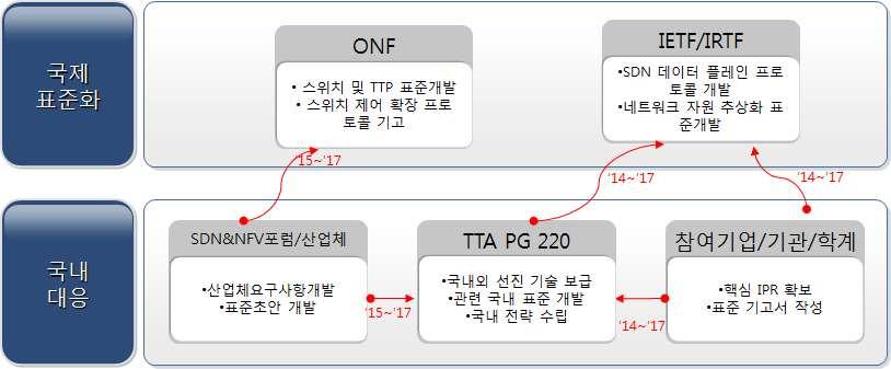 Ver.2016 - 대응체계 - 국제표준화대응방안 : SDN 데이터전송및추상화기술은 ONF 등에서스위치하드웨어장비의추상화를위한오픈플로우 2.0 규격개발검토를진행중이며, 추가적으로스위치외에도 NAT, 방화벽과같은다양한네트워크미들박스장비의기능추상화요구도크게증가되고있는상황임.