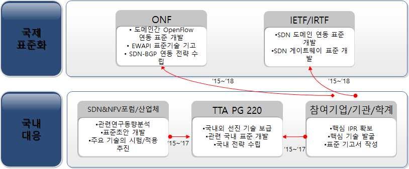 Ver.2016 - 대응체계 - 국제표준화대응방안 : SDN End-to-end 및하이브리드연동기술과관련해서는 IRTF/IETF, ONF 등에서그필요성과기본적인접근방향에대한논의만진행된상태임. 중국의 Huawei 에서는다중도메인으로구성된 SDN 의연동을위한 SDNi 라는기초적인프로토콜을제안하였으나세부규격은정의되지않았음.