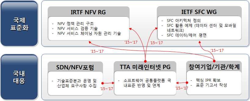 Ver.2016 - 대응체계 - 국제표준화대응방안 : 서비스기능가상화및체이닝기술은다수의미들박스를운용하고있는통신사업자들의당면한문제로관련된국제표준화가활발히진행되고있음. 현재주요문제및기본적인아키텍처정의는완료되어가고있으며활용예중심으로구체적인표준화작업이시작되고있음.