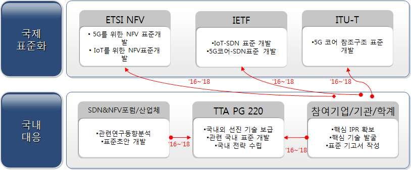 Ver.2016 - 대응체계 - 국제표준화대응방안 : SDN/NFV 시장은국내외로점차확대되고있으며, 특히 5G 및 IoT 기술관련한표준및기술에우선적으로적용될가능성이높음에따라먼저국내표준기술을개발, 선점하고, 이를기반으로 ETSI NFV ISG 및 IETF, ITU-T 국제표준화를병행하여글로벌경쟁우위를확보할수있도록전략추진 - 국내표준화추진계획 : TTA