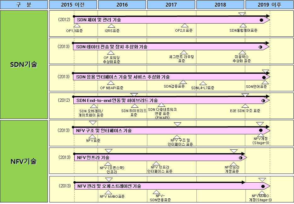 K-ICT Standardization