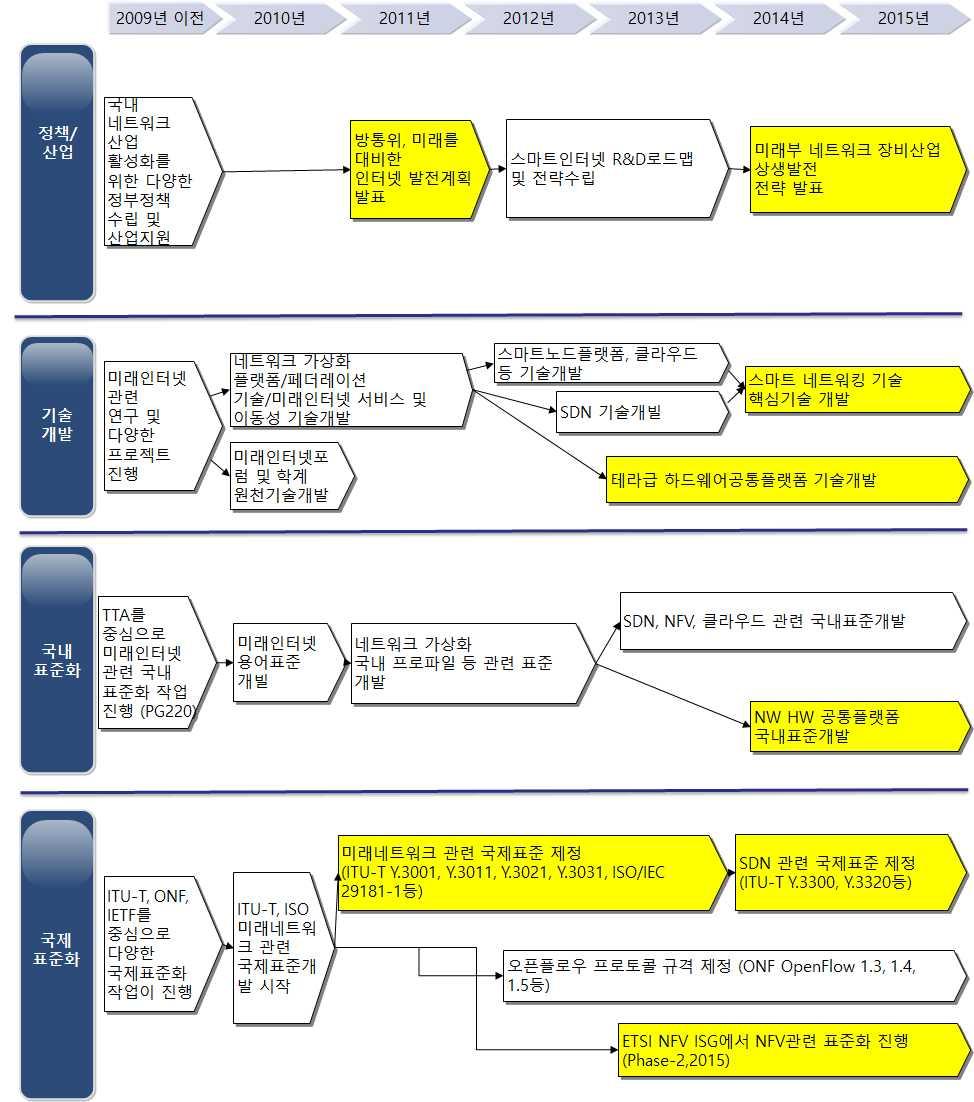 K-ICT Standardization Strategy Map