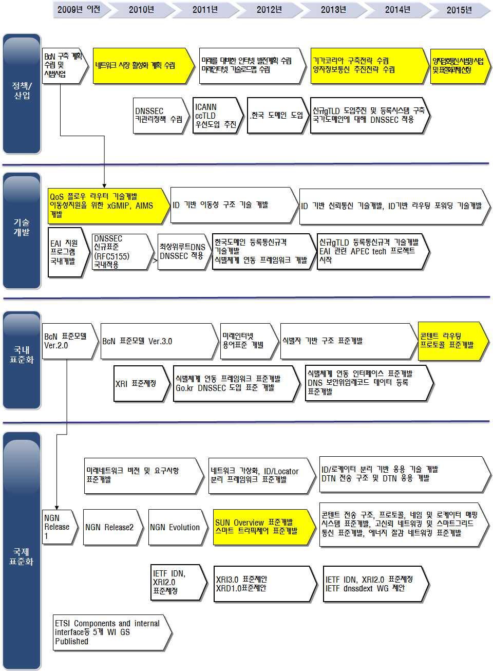 K-ICT Standardization Strategy Map