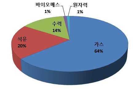 ㅇ 2012년에이란가스수입량의약 90% 이상이투르크메니스탄으로부터공급되었으며, 가스수출량중 90% 이상이터키로공급되었음. 이란은 LNG 수입이나수출을위한인프라를보유하고있지않음. - FACTS Global Energy(2014) 는미국 EU의경제제재로인한금융거래중단때문에 2012년이란의투르크메니스탄산가스수입이전년대비약 50% 감소했다고분석함.