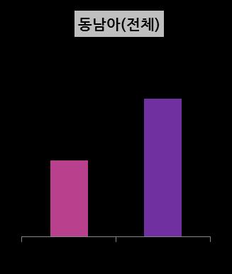 3. 동남아디지털시장주요이슈 2017 년까지동남아국가의게임시장 2 배성장전망 게임시장조사기관인 니코파트너스 (Niko Partners) 에서최근발표한자료에따르면, 2013년동남아국가의온라인게임유저는약