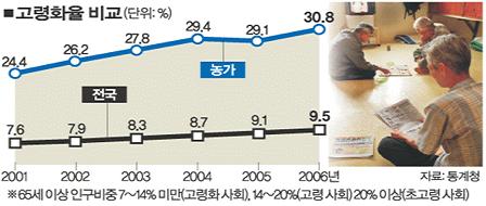 베이비붐세대 : 1955 ~ 1963 년생