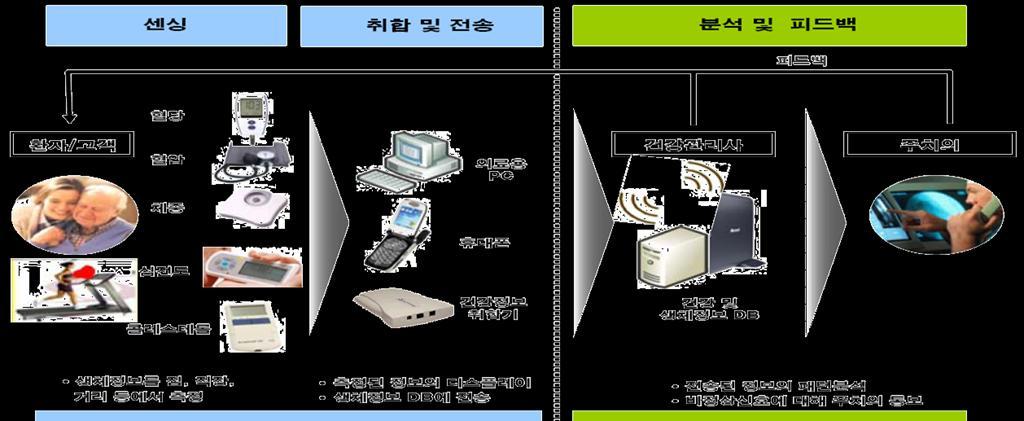 건강관리서비스 휴대용디바이스를이용한 24 시간건강모니터링 자료 : 삼성경제연구소 뇌파 목소리 Data