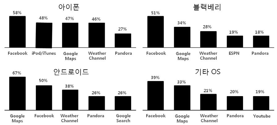 4 스마트폰애플리케이션의사용인기순위 주 : 2010년 6월에이전 30일간애플리케이션을받아사용한사용자표본을조사자료 : nielsenw