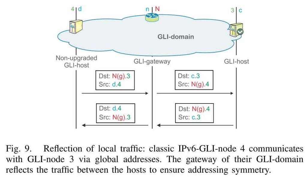 GLI-Split with Classic IPv6 Nodes v Handling local traffic with global GLI-addresses q GLI domain 에있는 classic IPv6 node 가목적지노드에대해 local DNS 로부터 local GLI-address 를받지못하고, external DNS 로부터