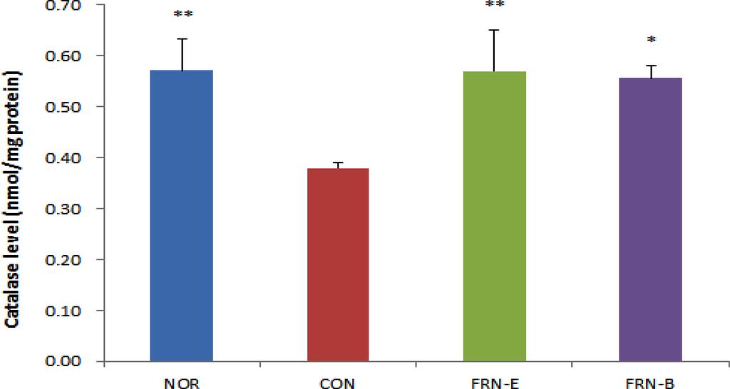 Antioxidative Effect of Fermented Rhynchosia nulubilis in Obese Rats 387 Fig. 4. Effect of fermented Rhynchosia nulubilis on CAT levels in liver homogenate.