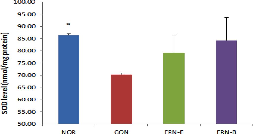 high fat dietary group. All the values were expressed as means ± S.D. (n = 6), ***means each group was significantly different (P < 0.001) for the value of CON in student s test. Fig. 5.