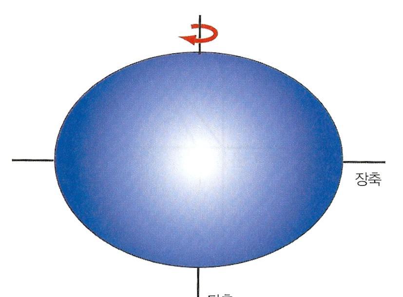 Latitude and longitude 표준타원체 (ellipsoid) 복잡한형상의완전하지않은구체 회전타원체 (spheroid) 와가깝다 수학적으로타원을단축을기준으로회전 장축과단축의차이 : 편평도 (flattening) f = (a-b) / a» 여기서, a