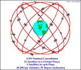 Global Positioning System GNSS (global navigating satellite system) 미국, GPS 러시아,