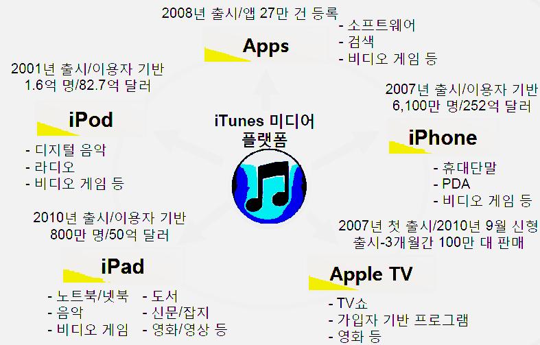 자료 : 스트라베이스 (2011. 1. 7) 그러나이처럼제공하는콘텐츠의양은증가하였으나, Apple TV는콘텐츠저장이원천적으로불가능하다는단점을가진다 ( 스트라베이스, 2010. 10. 12).