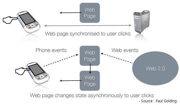 Real Time Mobile Web Semantic Web Synaptic Web Real Time Web : Web Page