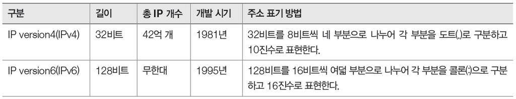 02. 인터넷관련기술 IP 버전 4 와 IP 버전 6 의비교 IP주소의고갈 인터넷사용자수를고려해보면 IP 주소가충분해보이지만, 점차다양한루트로인터넷을사용하면서 IP 주소가고갈 컴퓨터는물론스마트폰, 태블릿 PC, 스마트 TV 등모든기기에 IP 주소가필요 IP 버전6의개발 IETF는