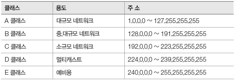 02. 인터넷관련기술 [ 표 1-3] IP 클래스 각클래스설명 호스트 IP 주소 (A, B, C 클래스 ) 인터넷에접속되는기업이나개인의 PC와네트워크장비에부여되는주소 멀티캐스트 IP 주소 (D 클래스 ) 인터넷에서화상회의나멀티미디어동시전동용도로사용 예비용 IP 주소 (E