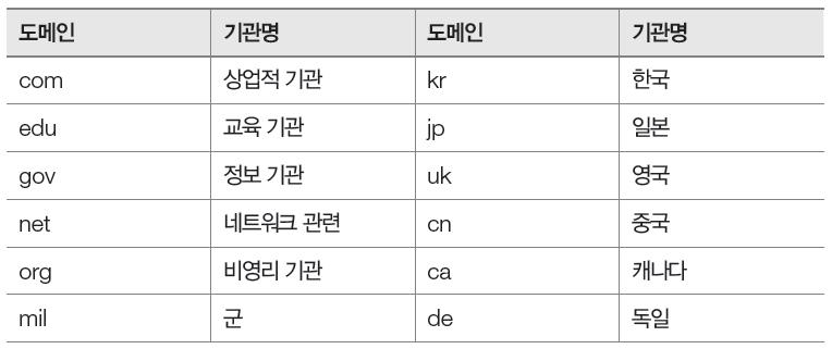 02. 인터넷관련기술 도메인주소의구성 최상위도메인 도메인주소는왼쪽에서오른쪽으로해석.