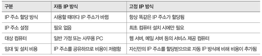 IP와고정 IP 웹서버나메일서버등다른인터넷사용자에게서비스를제공하는컴퓨터의 IP 주소는고정방식사용