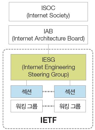 01. 인터넷 인터넷관련국제기구 ISOC 인터넷의국제적대표기관 IAB(Internet Architecture Board) 인터넷프로토콜관련표준화문서인 RFC 를제공하는 ISOC 의자문기구 IETF(