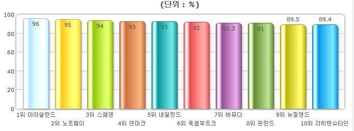 2014년을기준으로주요국가의인구 100명당인터넷사용자수순위 [