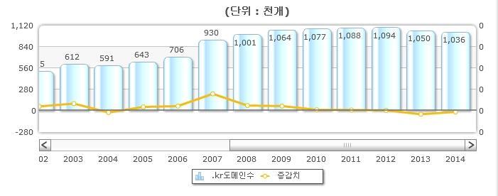 인터넷주소보유수 : 5,245(/32) 개 (2014 년 4 월기준 ) kr