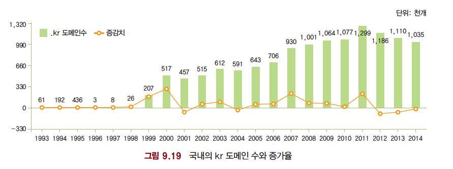 년스마트기기의등장으로 2011 년의