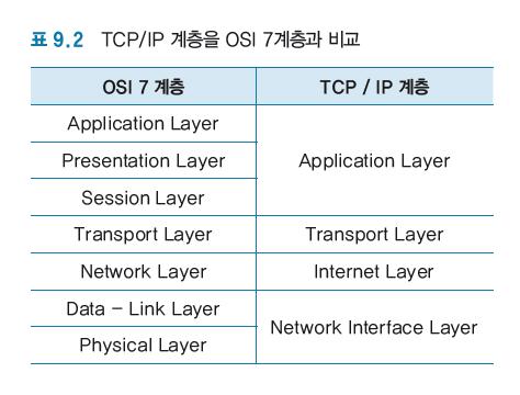 의전송계층과대응 TCP/IP 의인터넷계층 OSI