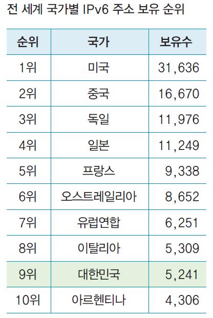 IPv6 의이용현황 국제인터넷주소관리기구인 ICANN ICANN((Internet Corporation for Assigned