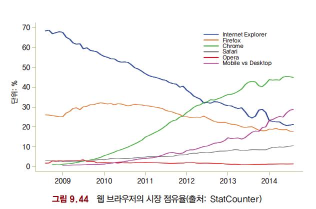 크롬과브라우저시장점유율 구글의크롬 애플주도로개발된웹브라우저엔진웹킷 (Webkit) 을사용했으나현재는구글이자체제작한블링크 (Blink) 엔진을사용하여개발 윈도우와 OS X, 두가지운영체제를모두지원 오픈소스프로젝트인크로미엄