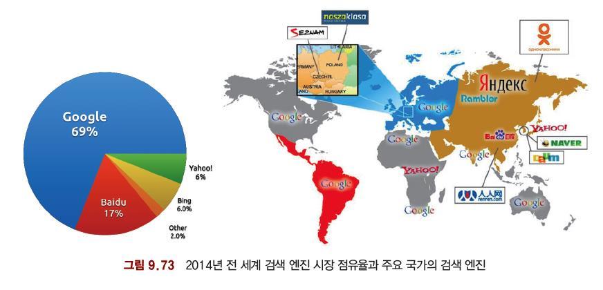 검색엔진비교 시장점유율 구글이 69% 로 1 위이며, 중국의검색엔진인바이두 (baidu) 가 17% 로 2 위이며, 3 위는 6% 로야후