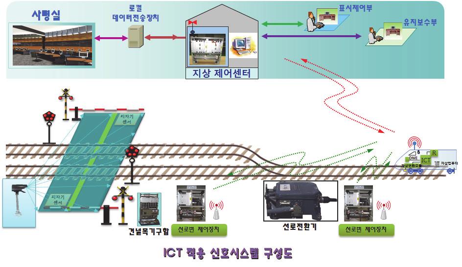 Fig. 1 Configuration of ICT-ased train control syste 열차제어신호전송을위한무선통신기술로는 IEEE 802.11 기반의무선랜을비롯하여철도전용통합무선망인 LTE-R 등이고려되고있다 [4,5]. 신뢰성있는열차제어신호의전송은열차안전과직결되어있으므로, 무엇보다도안정적인무선통신이보장되어야한다.