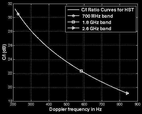 (c) C/I ratio of MRT (d) Compartion of C/I ratio Fig. 1 Comparison of C/I ratio for MRT, CT, and HST Fig. 1(a) 에서도시철도의경우 700 MHz의대역에비해 2.6 GHz 대역은 C/I가 11 db 이상열화된다는것을보인다. 마찬가지로 Fig. 1(b) 의일반철도와 Fig.